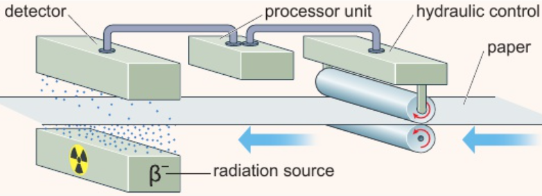 <p>2 rollers squeeze wood pulp with force - produces diff. paper thicknesses</p><p>detector counts rate β particles get through paper from source on one side</p><p>paper too thin: <strong>more β particles penetrate</strong> paper → detector records <strong>higher count rate</strong> → computer senses higher count rate → <strong>reduces force</strong> on rollers → paper thicker</p><p>paper too thick: <strong>less β particles penetrate</strong> paper → detector records <strong>lower count rate </strong>→ computer senses lower count rate → <strong>increases force </strong>on rollers → paper thinner</p>