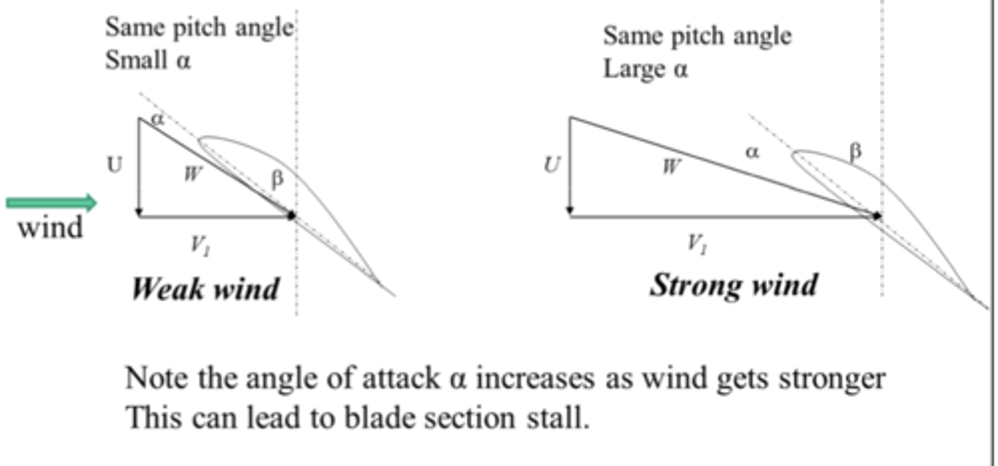 <p>The angle of attack 𝛼 increases as wind gets stronger</p>