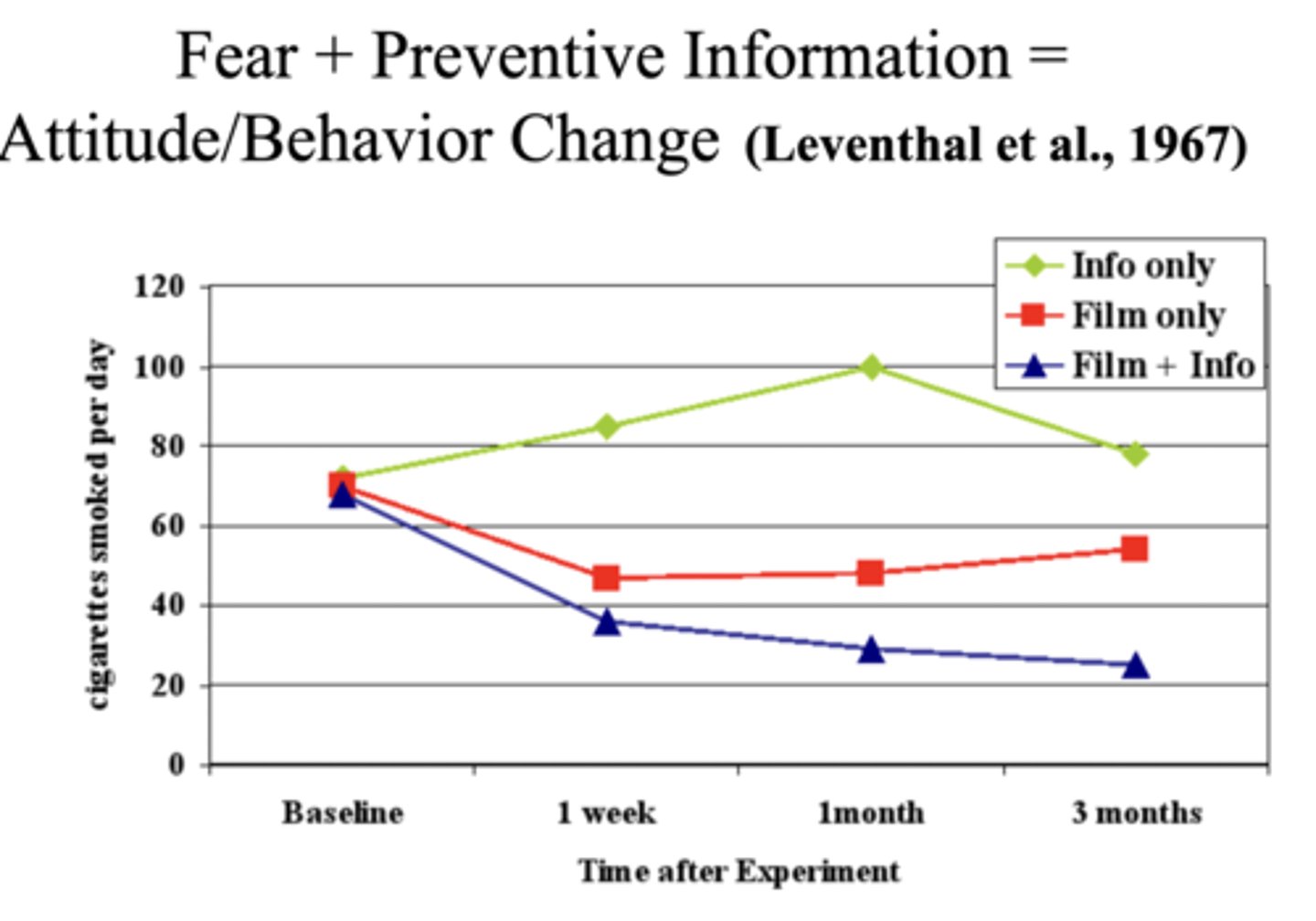 <p>Information only (“Here’s how to quit”) did not reduce smoking (instead, smoking increased then start returning to baseline).</p><p>Film only (grotesque film of smoker’s autopsy) produced an initial drop but did not hold over time.</p><p>Film + Quitting Instructions had the strongest long-term impact.</p><p>Key Takeaway: A strong emotional reaction (fear/disgust) plus giving people a way to avoid the feared outcome produced lasting behavior change.</p>