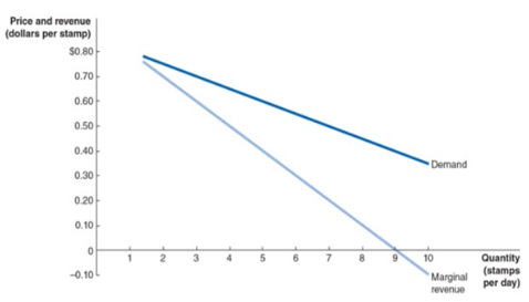 <p>firms will sell a product as long as its marginal revenue exceeds its marginal cost</p><p>as a firm decreases price to expand output:</p><ol><li><p>revenue increases from selling an extra unit of output at the new price</p></li><li><p>revenue decreases because the price reduction is shared with existing customers</p></li></ol><p>so, marginal revenue is always below demand for a monopolist</p><p></p>