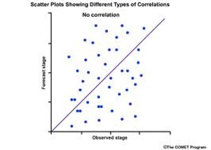 <p>a statistical index of the relationship between two things (from -1 to +1)</p>