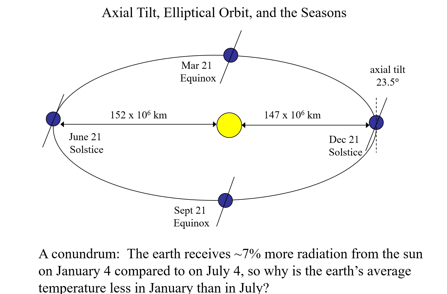 <p>In January, the land on the Northern Hemisphere is tilted away from the sun, so it cools quickly. Snow can build up on the land, causing it to reflect more sunlight so it gets cooler (ice albedo feedback)</p><p></p><p>In July, the NH land is tilted toward the sun, so it heats up quickly (more than compensating for the fact that the earth is farther from the sun)</p><p></p><p>In January the SH oceans heat slowly and cool slowly in july </p><p></p>