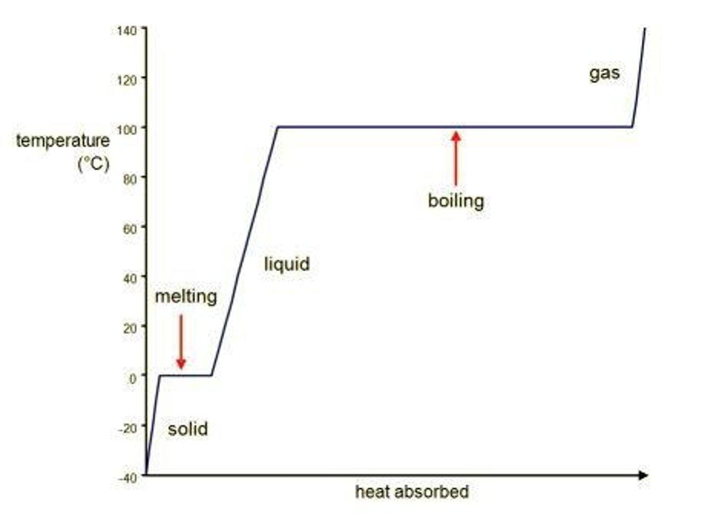 <p>The energy transferred due to temperature difference.</p>
