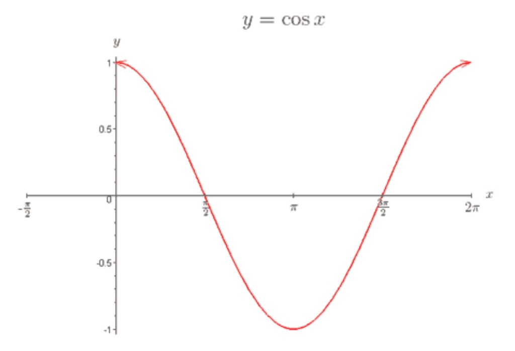 <ul><li><p>goes through </p></li><li><p>minimum value = 1, maximum value = -1</p></li><li><p>repeats every 360 degrees (2π)</p></li><li><p>crosses x axis at multiples of 180</p></li><li><p>minimum and maximum values at multiples of 90 </p></li></ul><p></p>