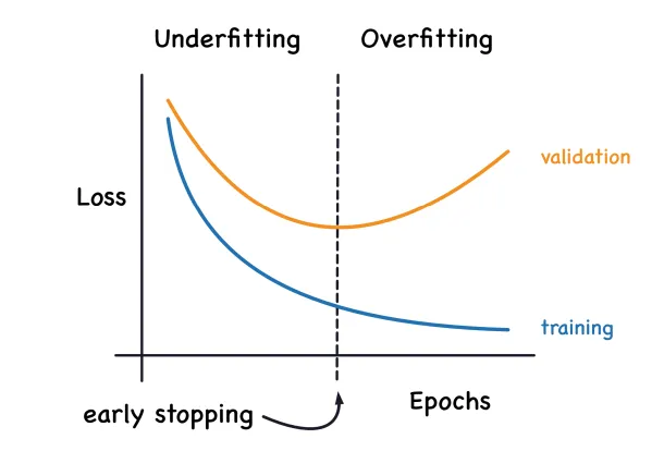 <p>monitoring the loss helps us monitor the performance of the NN</p>