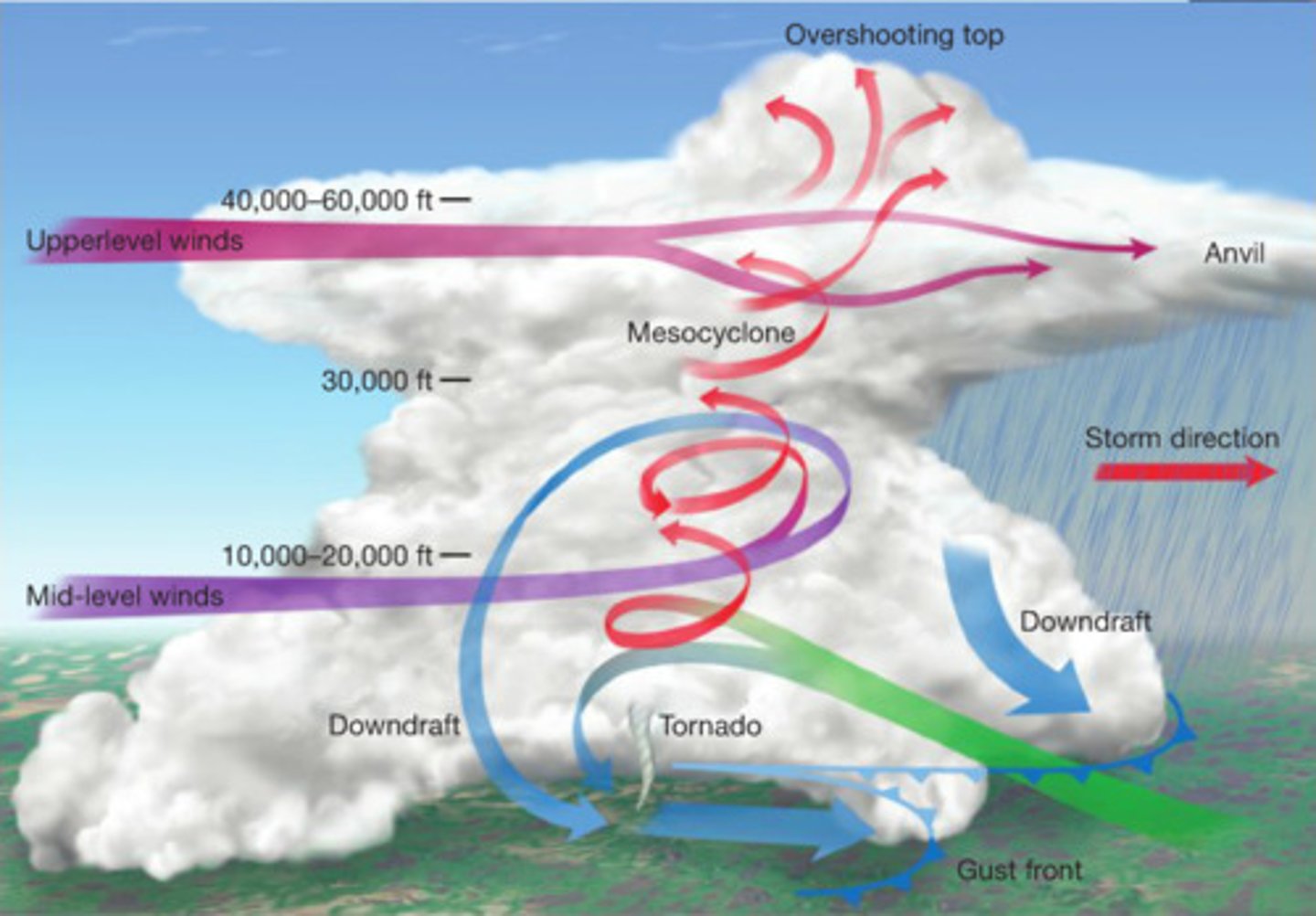 <p>Some of the most dangerous storms</p><p>-A t-storm with a rotating updraft</p><p>-The rotating updraft is the difference between a multi-cell storm and supercell storm</p><p>-The most organized and long-lived type of t-storm</p>