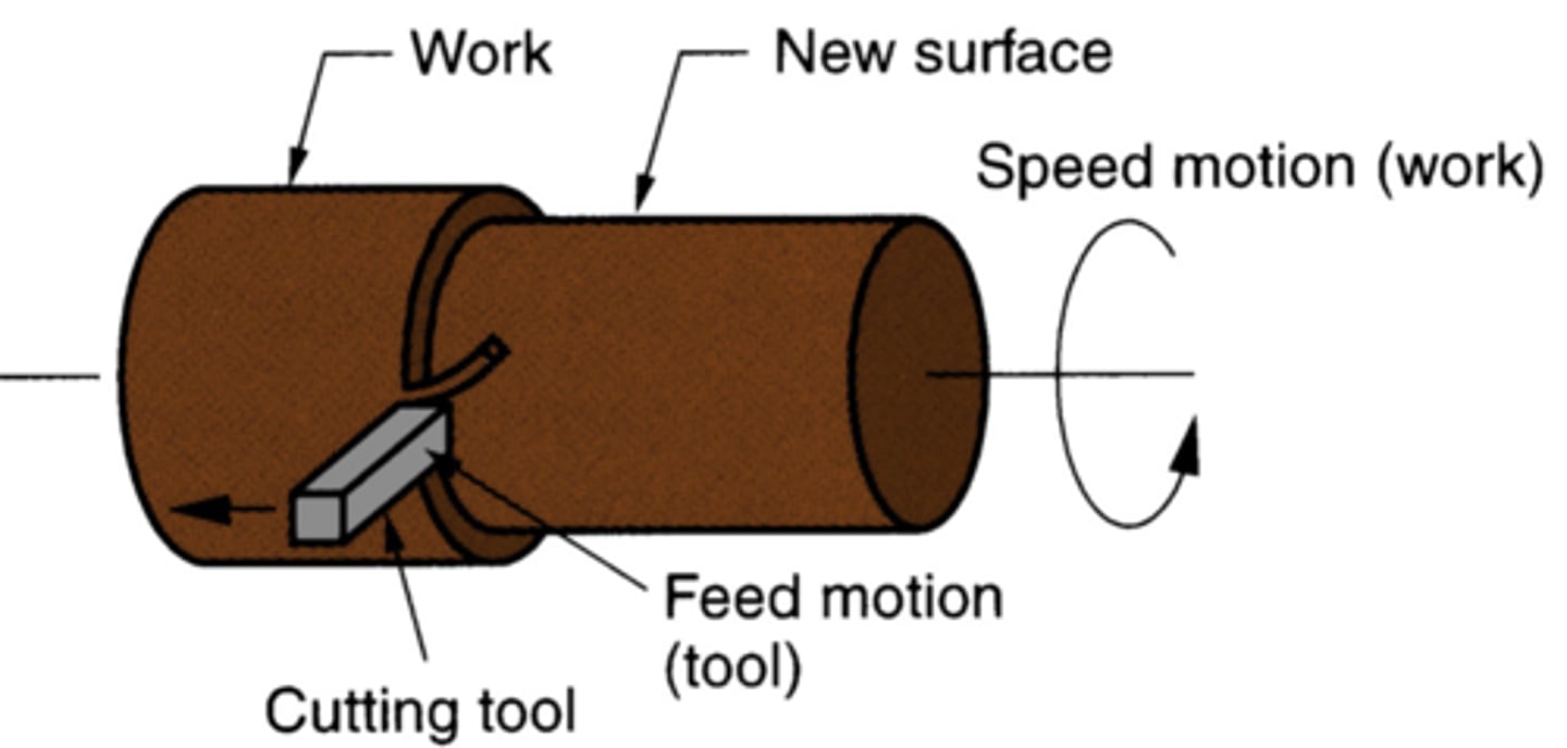 <p>Machining process for creating cylindrical shapes using a rotating workpiece and a stationary, single-point cutting tool which scrapes off material.</p>
