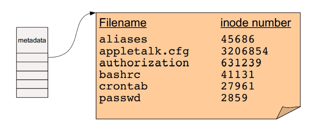 <ul><li><p>Every file and directory is represented by an inode</p></li><li><p>Inodes contain the metadata and the location of the file or directory data blocks on disk (note that inodes do not contain file names, the directory entry does)</p></li><li><p>For a directory, the data blocks store the directory’s file entries: file name + corresponding file number</p></li><li><p>Root directory “/” has a special inode number, usually 0 or 1</p></li></ul><p></p>