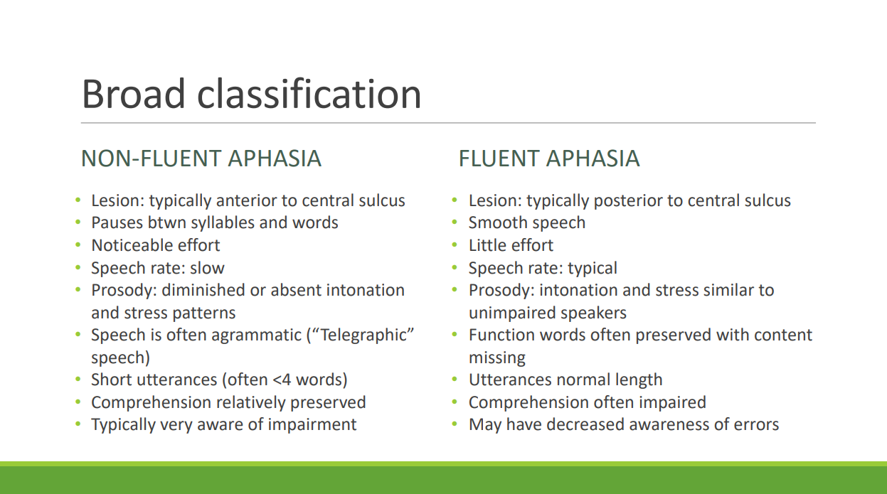 <p><strong>Non-fluent aphasia:</strong></p><p>Lesion location is typically anterior – near motor regions of the brain (often includes Broca's area)</p><ul><li><p>Speech sounds effortful; frequent hesitations.</p></li><li><p>Utterances are short (&lt;4 words).</p></li><li><p>Speech is often agrammatic (i.e., words are not connected in grammatical strings)</p></li><li><p>◦ "Telegraphic" speech that lacks functional items like tense markers and articles</p></li></ul><p><strong>Fluent Aphasia</strong></p><p>Lesion location is typically posterior near auditory regions of the brain (may include Wernicke's area) </p><ul><li><p>Speech sounds effortless and is usually grammatically well-formed. </p></li><li><p>Utterances are normal length. </p></li><li><p>However, speech may not make sense due to word-finding errors and paraphasias (substitution of a word in place of the intended target)</p></li></ul>