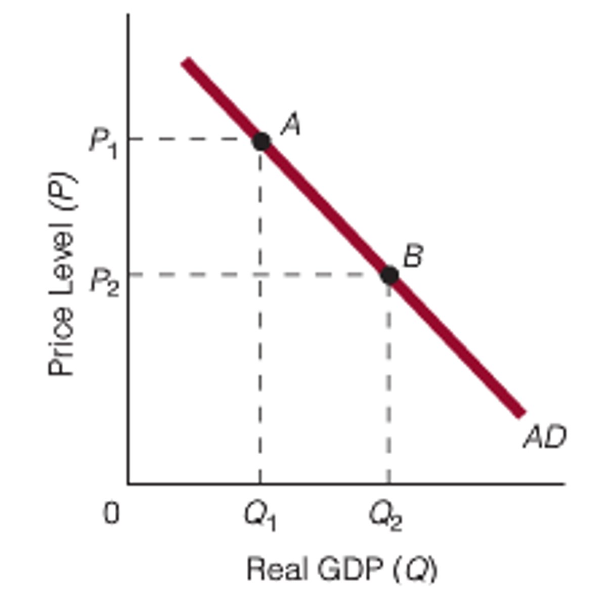 <p>- shows the quantity of all g &amp; s demanded in the economy at any given price level</p><p>- price &amp; output are indirectly proportional</p><p>1. foreign trade effect: p falls, x rises, c rises (or vice versa)</p><p>2. wealth effect: p rises, c falls (or vice versa)</p><p>3. interest rate effect: p rises, i falls (or vice versa)</p>