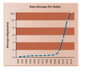 Throughout the evolution of electronic devices and the eagerness to be more efficient the Amount of storage accessible rose steadily till the 2000 and the increased really fast in the past 20 years to now 100 Gigabyte per dollar.