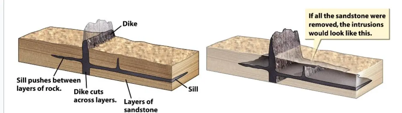 cuts across rock layering (Ship Rock)
