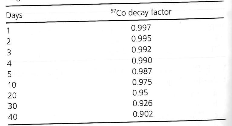 <p>Exam 2, Question 99</p><p>A Co-57 source used to determine dose calibrator constancy was originally calibrated to contain 325.8 uCi 35 days ago. If the source is measured today, the dose calibrator reading must fall within what range of activities to meet the accepted standard?</p><p>a) 238.2-357 uCi</p><p>b) 258.0-337.6 uCi</p><p>c) 268.0-327.6 uCi</p><p>d) 280.3-342.7 uCi</p><p>e) 271.5-331.9 uCi</p>