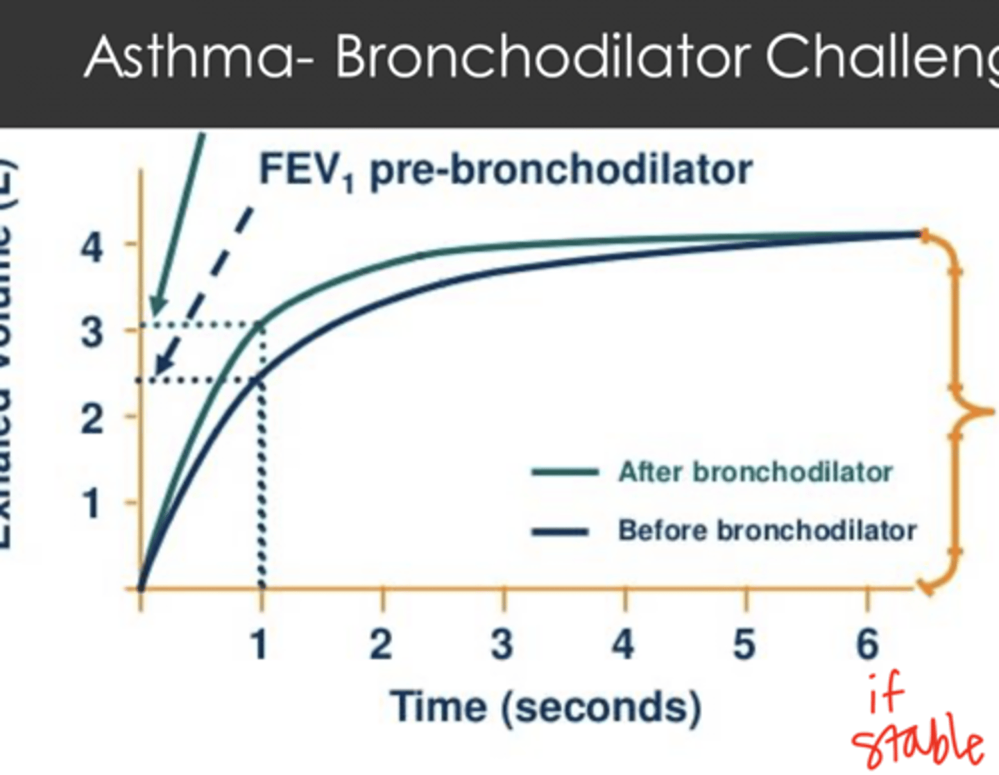 <p>if FEV1/FVC is 70-80% -> possible asthma</p><p>Bronchodilator Challenge:</p><p>- test patient before and after introducing a bronchodilator to see if there is improvement</p><p>- if > 12% of improvement = Asthma </p><p>Patient must be STABLE</p>