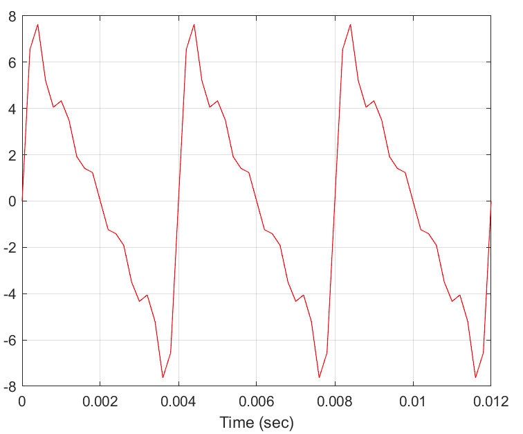 <p>What is the fundamental frequency (fo) of the waveform in Hz?</p><p>-125Hz</p><p>-250Hz</p><p>-100Hz</p><p>-200Hz</p>