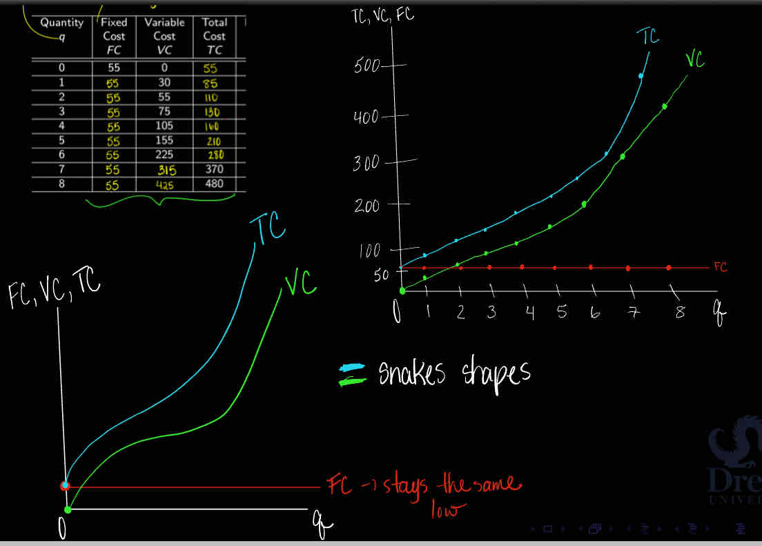 <ul><li><p>TC and VC are like snake shapes ; will ø intersect due to fixe cost </p></li><li><p>Fix cost stays the same ; low </p></li></ul>