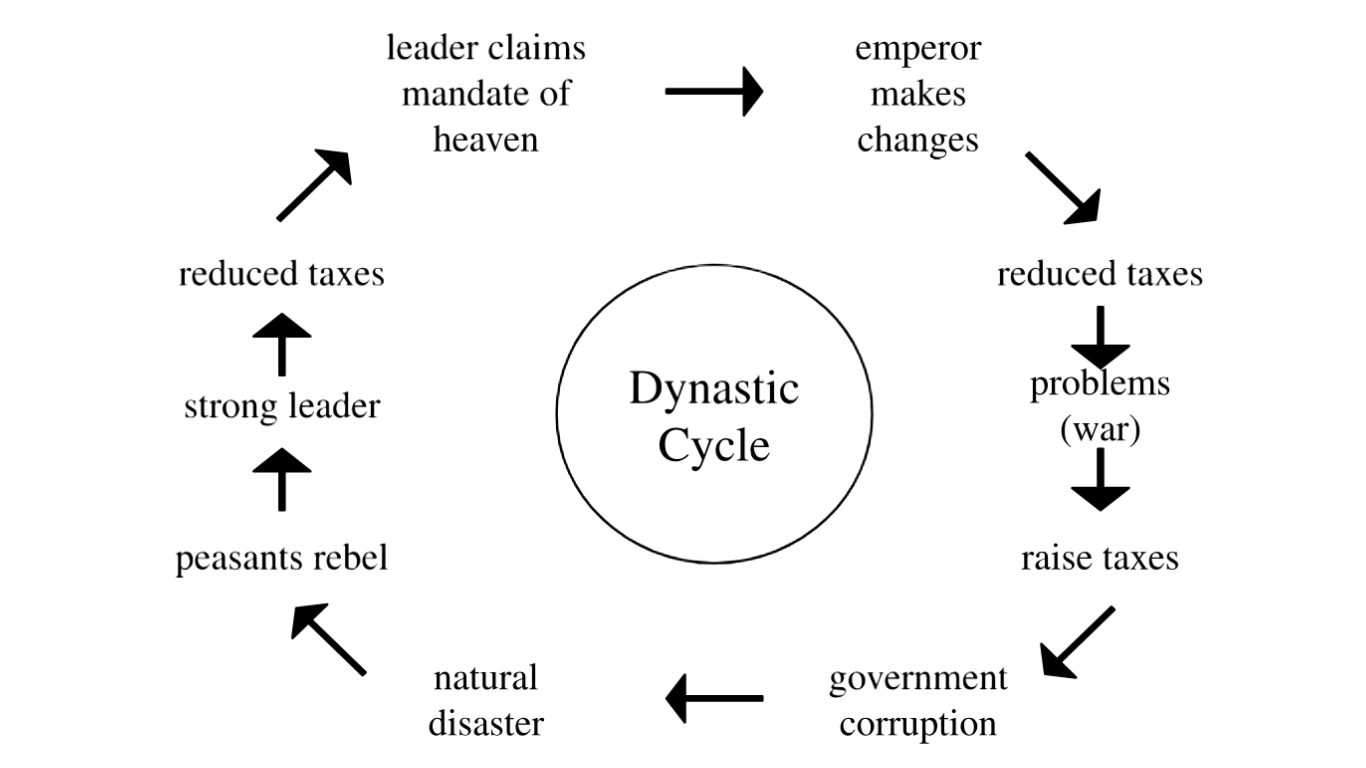 <p>where new leaders claim to be the mandate of heaven</p><p>&gt; only one rule of china &amp; whoever it is is authorized from heaven to keep control of china (similar to divine right in Europe)</p>