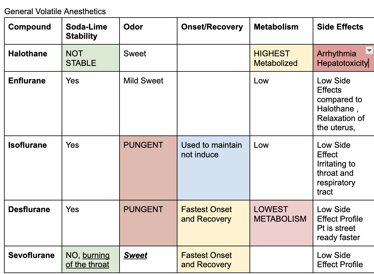 <p>Halothane and Sevoflurane </p><p></p><p>He aint stable but he’s super sweet esh </p>