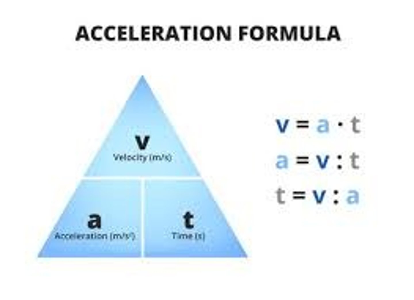 <p>- Vector </p><p>- Change in velocity over time.</p><p>- <strong>Units:</strong> metres per second squared and direction (m.s^-2).</p>