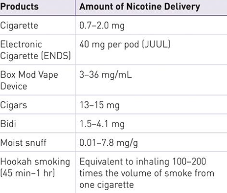 <p>• Nicotine is an addictive psychoactive ingredient in tobacco</p><p>• Ignition causes mainstream smoke </p><p>• &gt;90 chemicals tobacco products and smoke found to be unsafe </p><p>• Carcinogenic</p>