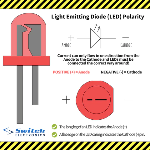 <p>longer leg: anode (+)</p><p>shorter leg: cathode (-)</p><p>current flow from anode → cathode</p>