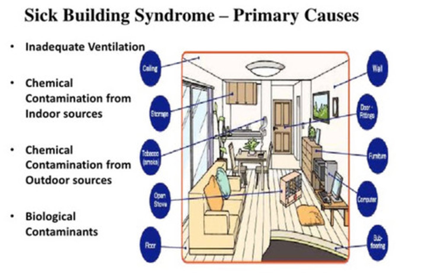 <p>a condition associated with a particular indoor environment that appears to be unhealthy for the human occupants</p>