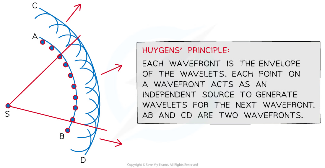 <p><span>explains the phenomena of diffraction and refraction</span></p><ul><li><p>This theory describes light as a series of wavefronts on which every point is a source of waves that spread out and travel at the same speed as the source wave</p></li><li><p>These are known as&nbsp;<strong>Huygens’ wavelets</strong></p></li></ul>