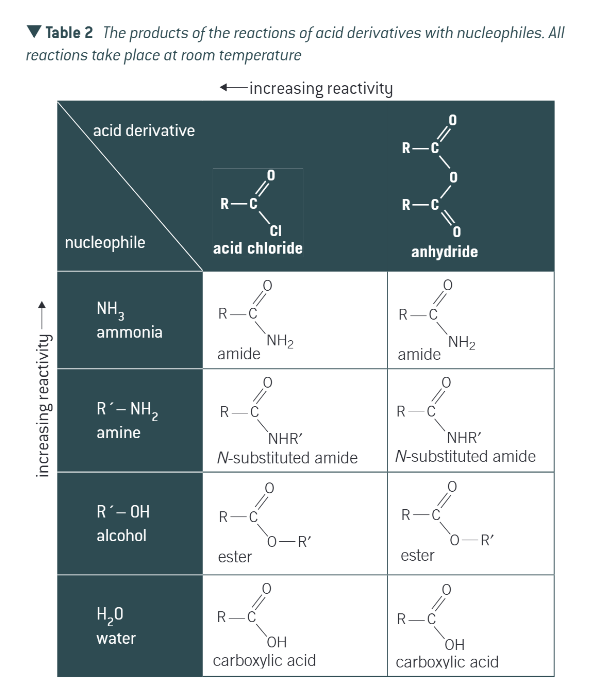 <p>products with acid anhydrides and acyl chlorides</p>
