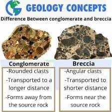 <p>rudite” (blocks/pebbles/gravel) → consolidated: “conglomerates (breccia).</p>