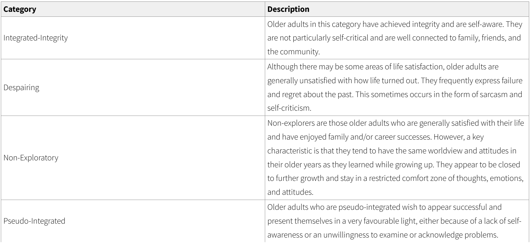 <p>Research on integrity and despair has explored how older adults engage in the life-review process, <span><span>which not only involves remembering and reviewing past events, but also dealing with the emotional side effects</span></span>. Ingersoll-Dayton and Krause (2005) found that one way older adults engage in life review is by changing the standards they use to judge past mistakes, which helps them view their past behavior as forgivable. Torges et al. (2008) showed that resolving regret in mid-life is linked to higher levels of ego integrity later in life. Hearn and colleagues (2012) developed and validated a new measure of integrity versus despair using the Self-Examination Interview. This measure includes four categories of integrity.</p>