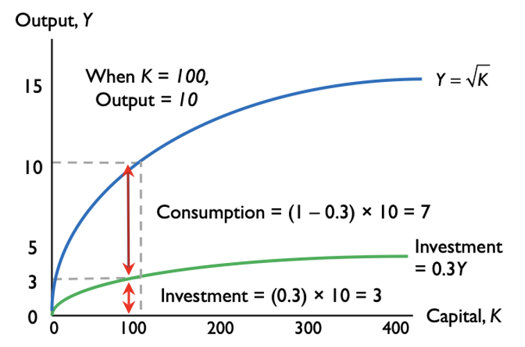 <ul><li><p>Out of 10 units produced, 7 consumed, 3 invested.</p></li><li><p>Investment Fraction: γ (gamma), where γ = 3/10 = 0.3.</p></li></ul>