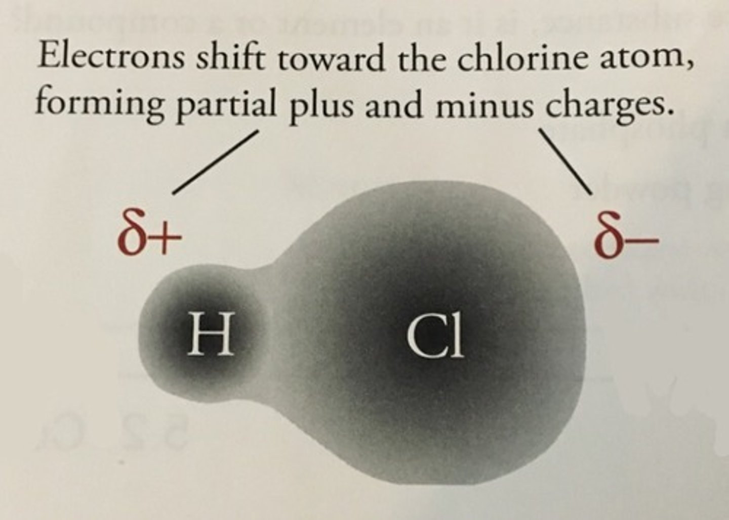 <p>the atom with higher electronegativity will pull its partners electrons closer to its nucleus</p><p>one atom will always be more positive and one will be more negative</p>
