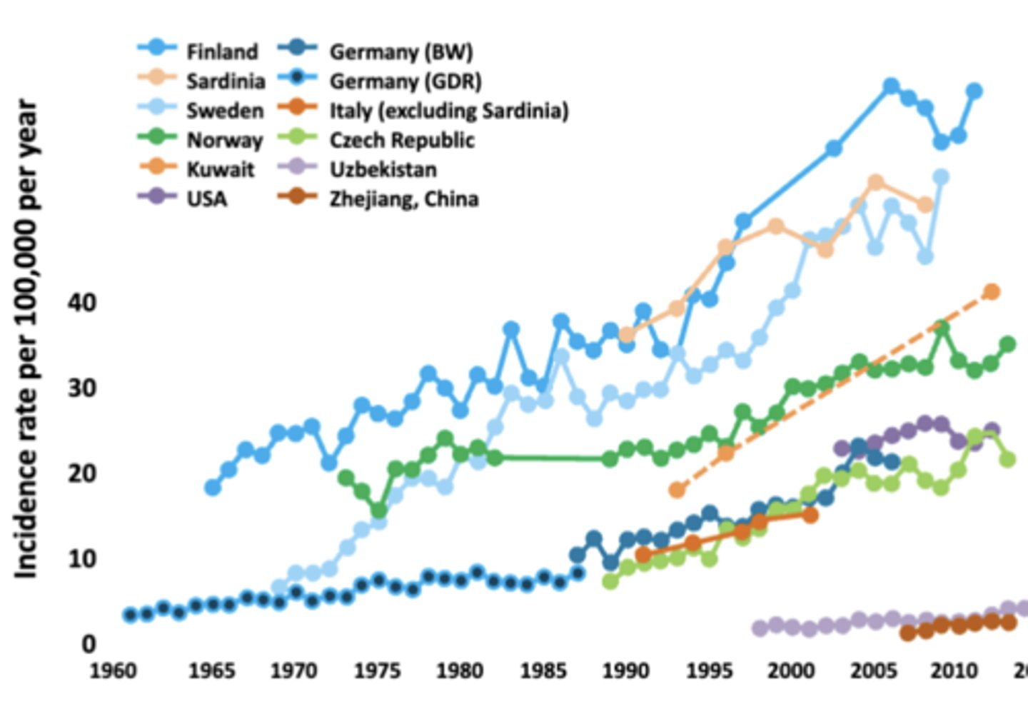 <p>Dramatically Increasing Worldwide</p><p>- Projected increase in T1D in US from 1.7 in 2020 to 5 million by 2050</p>