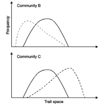 <p>Lower variation among the trait, but the mean has shifted</p>