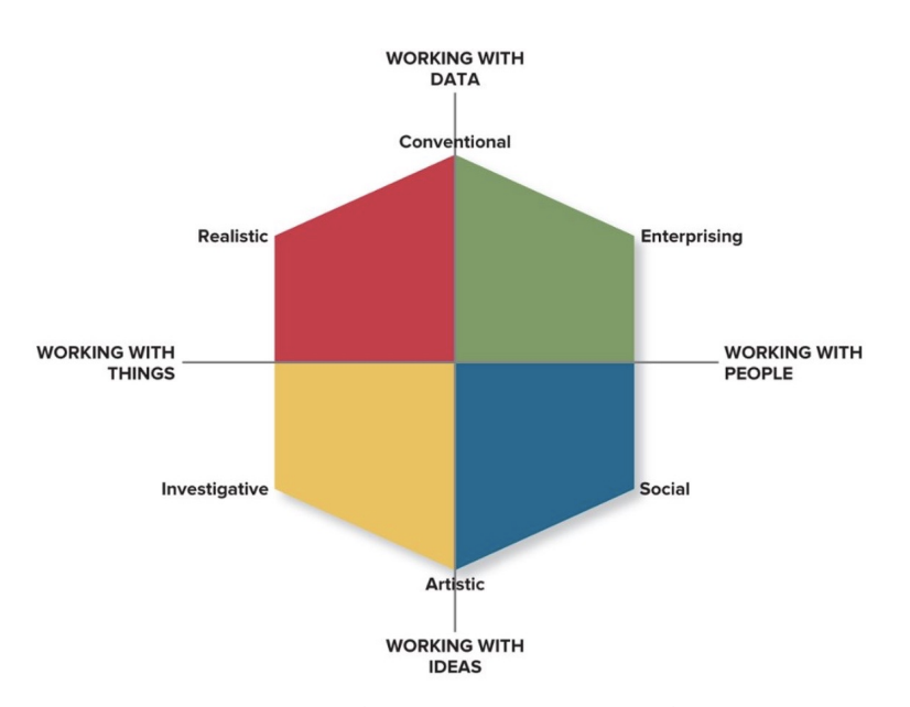 <ul><li><p>Realistic</p></li><li><p>Investigative</p></li><li><p>Artistic</p></li><li><p>Social</p></li><li><p>Enterprising</p></li><li><p>Conventional</p></li></ul><p></p><p>to predict what job would be suitable</p><p></p>