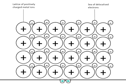 <p>Lattice of positive metal ions strongly attracted to a sea of delocalised electrons. Layers can slide over each other - malleable </p>