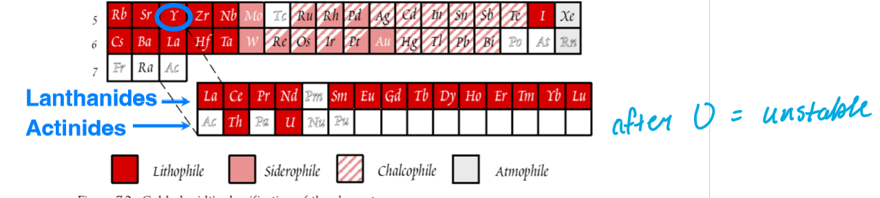 <p>The Lanthanides and Actinides (two rows of elements at the bottom of the periodic table)</p><ul><li><p>only includes 2 actinides (U and Th), since they are the only ones stable enough to survive over the history of the Earth</p></li></ul><p></p>