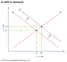 <p>Does this show increase or decrease in demand</p>