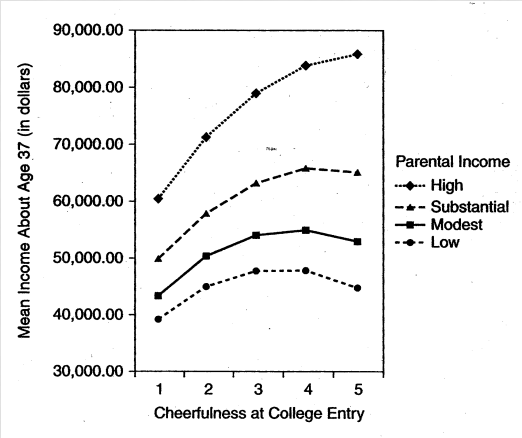 <p>Parental income at 18 affects the strength of the relationship between your cheerfulness at 18 and how much money you make at age 37</p>