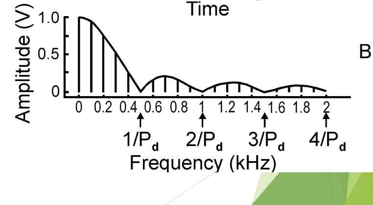 <p>an amplitude spectrum of a pulse wave shows hills and valleys. the valleys are known as what? what is the pattern of the “valleys”?</p>