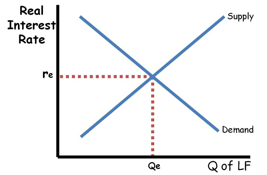 <p>is a market perpetuated by borrowers and savers. </p><ul><li><p>Borrowers demand the loans while saver supply them. </p></li><li><p>The market is in equilibrium when the real interest rate adjusts to a point where the amount of borrowing equals the amount of saving.</p></li></ul><p></p>