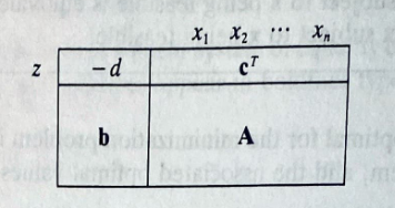 <p>Simplex Tableau</p><p></p><p>-d = optimal solution</p><p>b = constraints</p><p>A = linear program</p><p>$$c^{T}$$ = objective function row</p><p></p><p>minimize is assumed</p><p>nonnegative $$\bar{x}$$ is assumed</p>