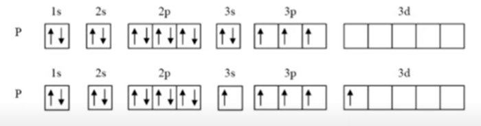 <p>Phosphorous is able to achieve a valency of 5 by promoting an electron from the 3s orbital to the 3d orbital; this allows it to have 5 unpaired electrons available for bonding.</p>