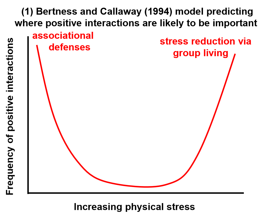 <ol><li><p>Associational defenses are most important when consumer stress is highest (low physical stress). </p></li><li><p>Stress reduction via group living is most important when physical stress is high (low consumer stress). </p></li></ol><p></p>