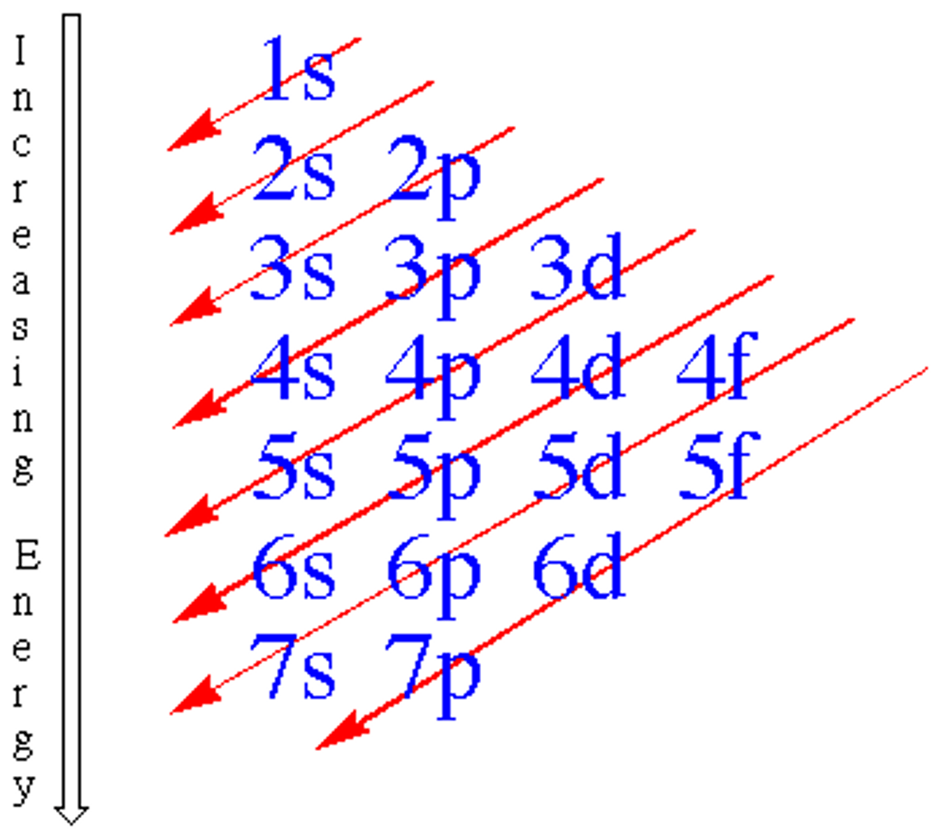 <p>organization of electrons in atoms from orbitals of lowest energy to orbitals of highest energy</p>