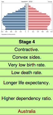 <p>Low Growth; birth rates continue to fall, accompanied by steady death rates, associated with postindustrial societies, core countries rectangle</p>