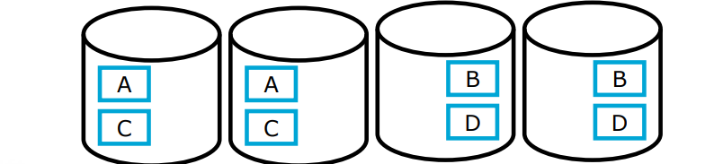 <p>Combines RAID 0 and RAID 1</p><ul><li><p>Double storage consumption</p></li><li><p>Increased fault tolerance (through RAID 1)</p></li><li><p>Further reduced latency when reading files</p></li><li><p>File can be read from four disks in parallel.</p></li></ul><p>Downside / considerations</p><ul><li><p>Reading of a single block is hardly faster than without RAID</p></li><li><p>The write rate of a file doubles.</p></li><li><p>You’re using twice as much space </p></li></ul><p></p>