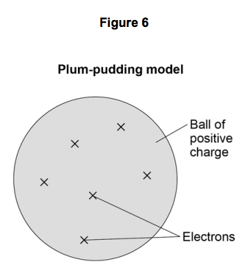 <p>state 3 features the <strong>plum pudding model</strong></p>
