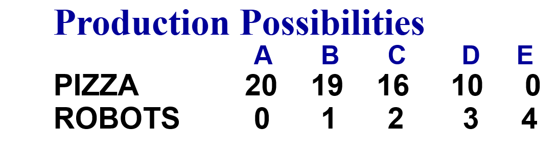 <p>as you produce more of any good, the opportunity cost (forgone production of another good) will increase because resourses are not easily adaptableto produce both goods. result is a bowed out (concave) PPC.</p>