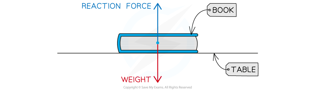 <p>In this diagram is this an example of Newton's third law? Explain</p>
